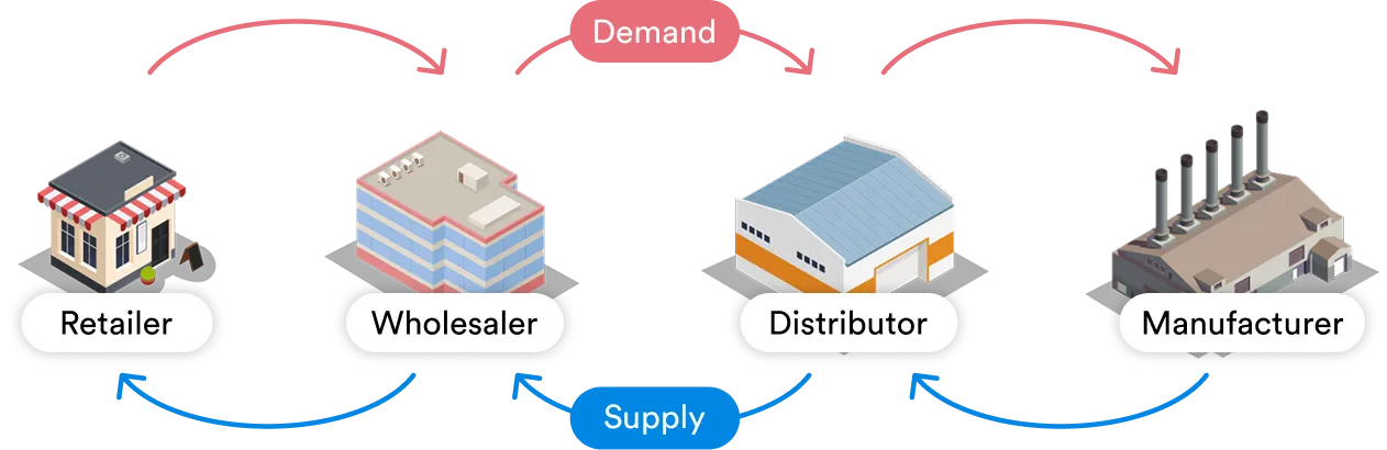 The Beer Game supply chain: demand flows up from the Retailer, supply flows back down from the Manufacturer