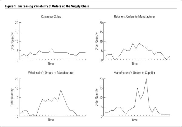 Beer Game variability charts