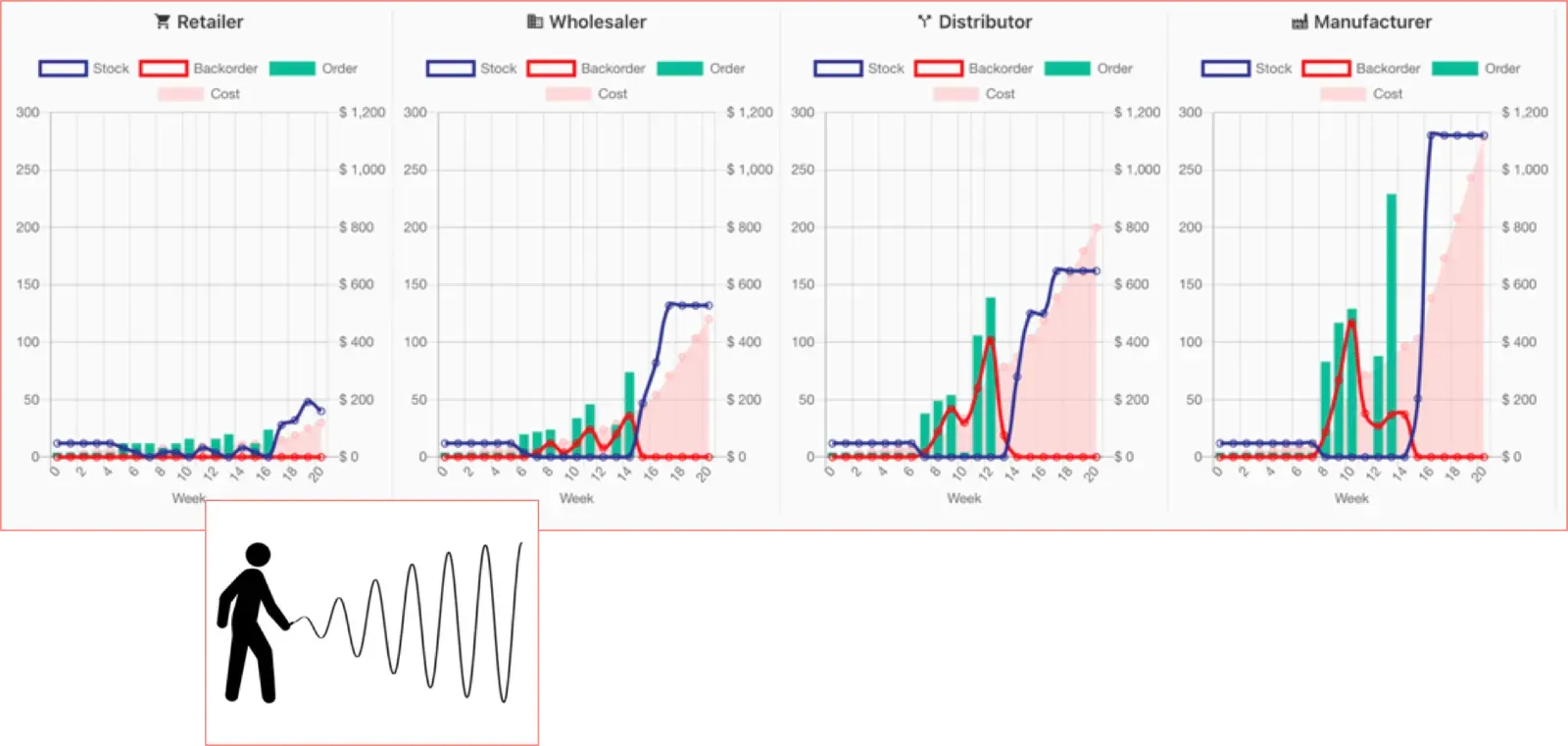 Beer Game charts showing order variation amplifying from the Retailer to the Manufacturer