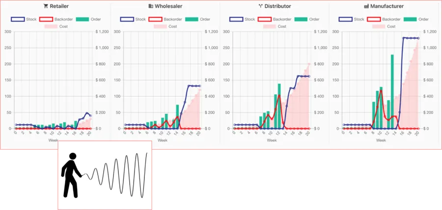 Example of Bullwhip Effect demonstration in a Zensimu Debriefing Report