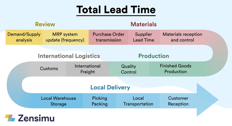 Total lead time composition